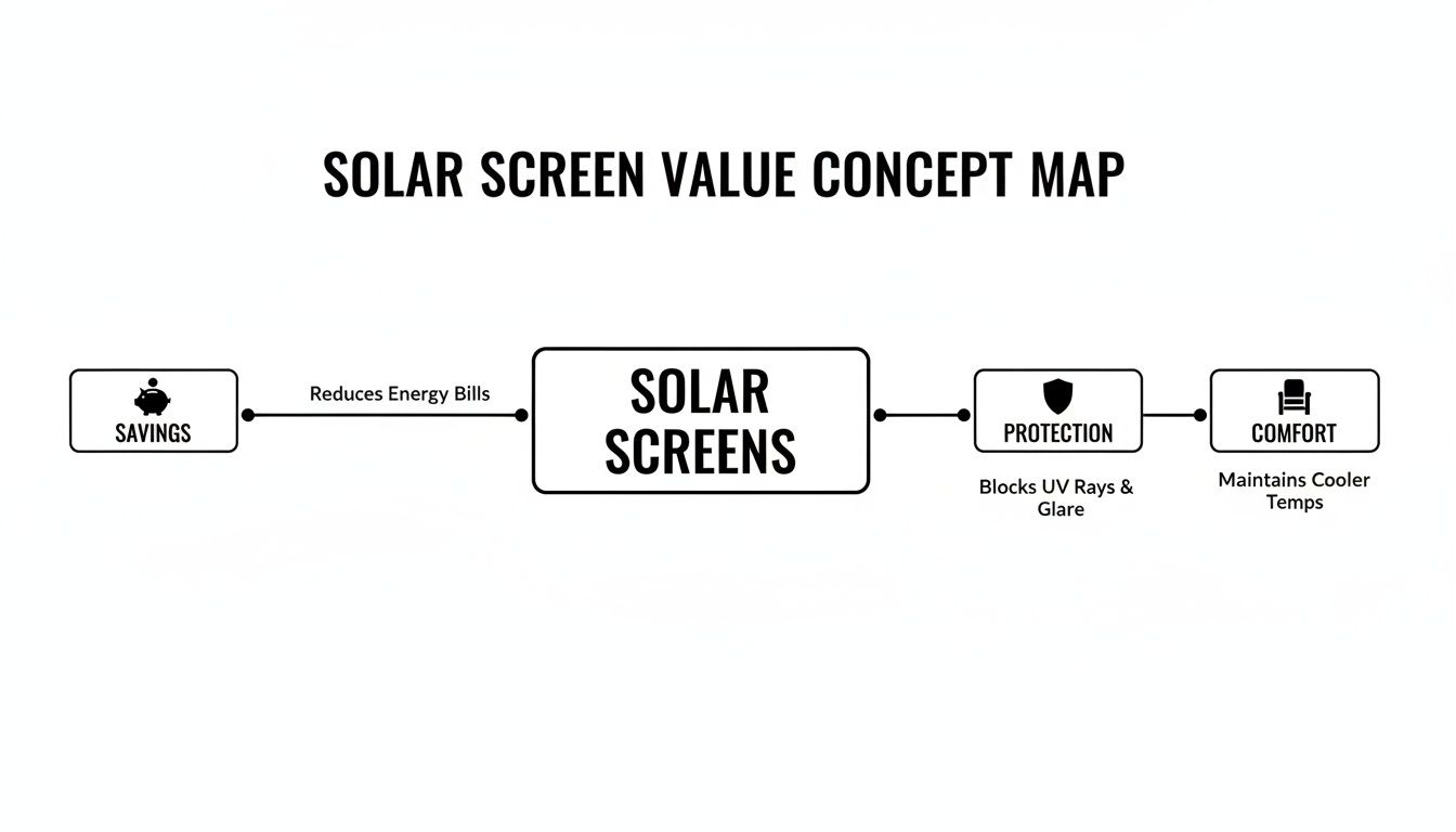 A concept map illustrating the benefits of solar screens, including savings, protection, and comfort.