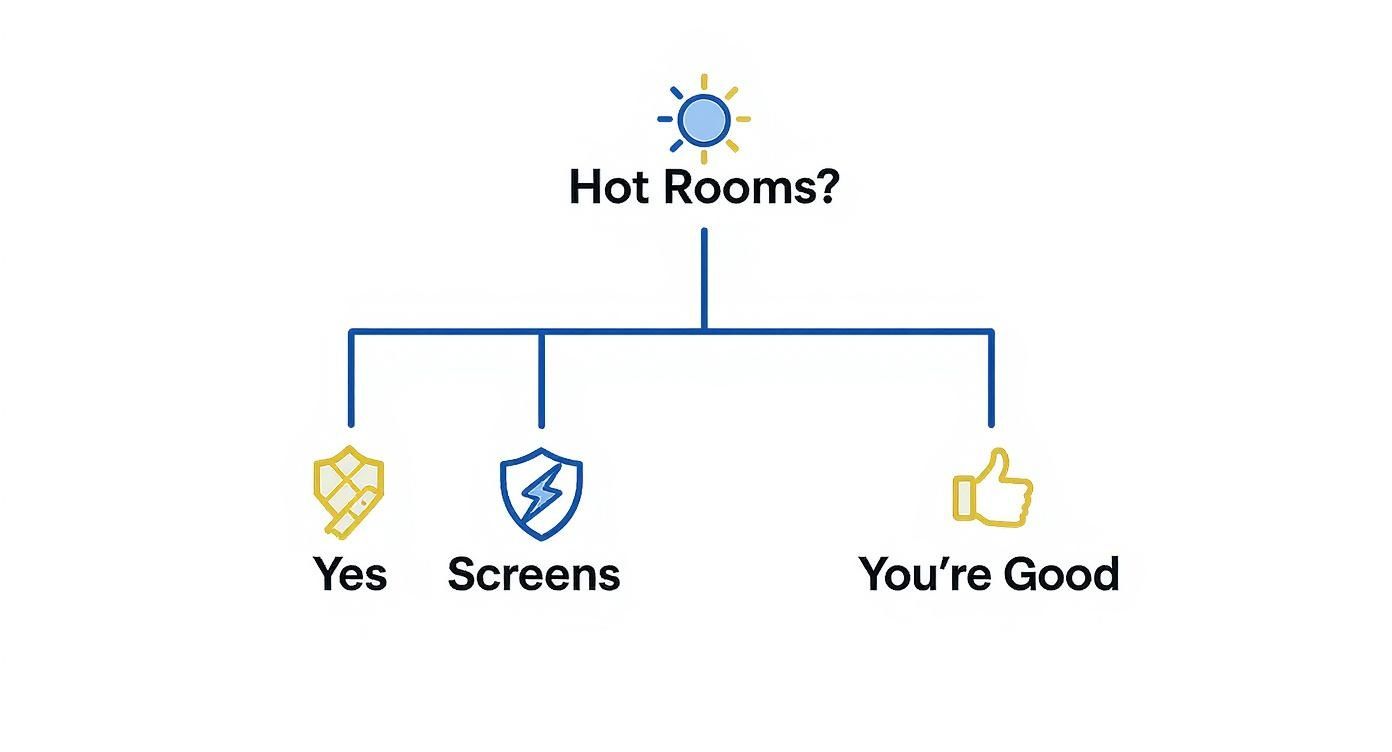 Decision diagram addressing 'Hot Rooms?' with options for 'Yes', 'Screens', or 'You're Good'.