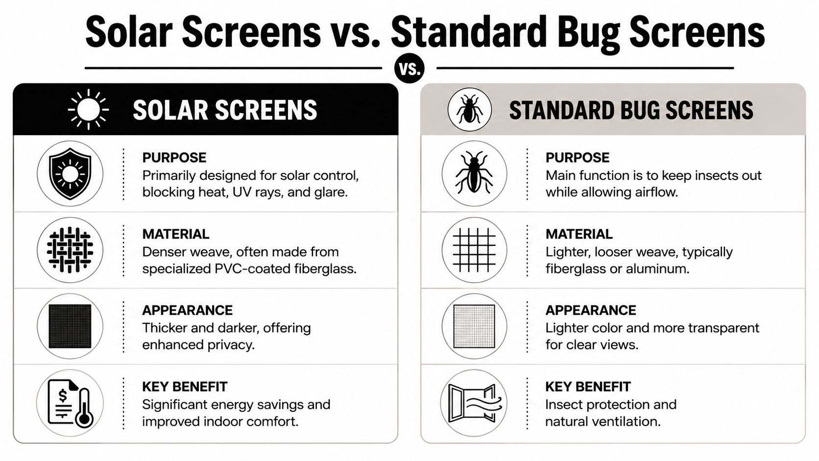 A comparison chart outlining the differences between solar screens and standard bug screens for windows.