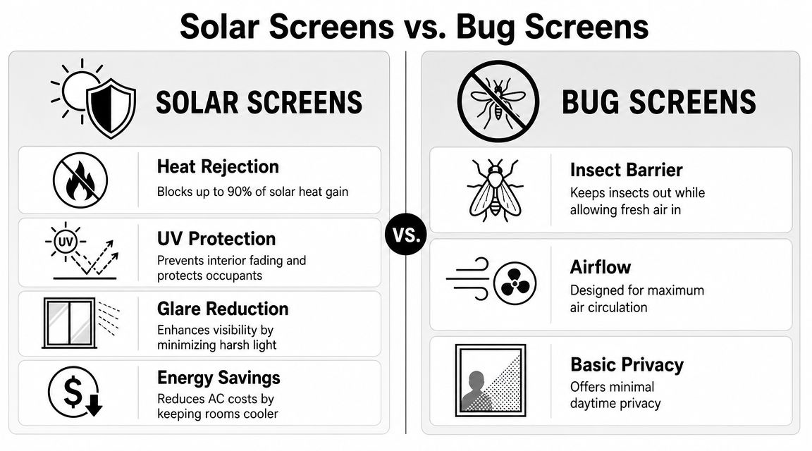 A comparison chart outlining the key benefits and functional differences between solar screens and standard bug screens.