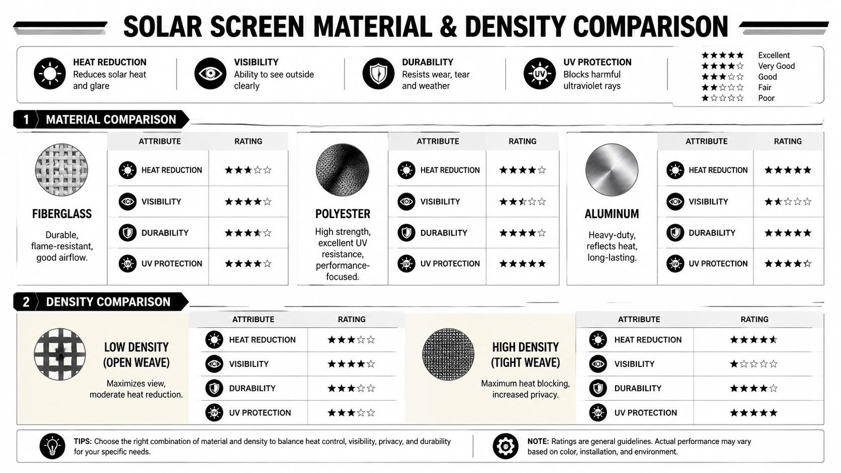 A comparison chart detailing the performance ratings of various solar screen materials and weave densities for windows.