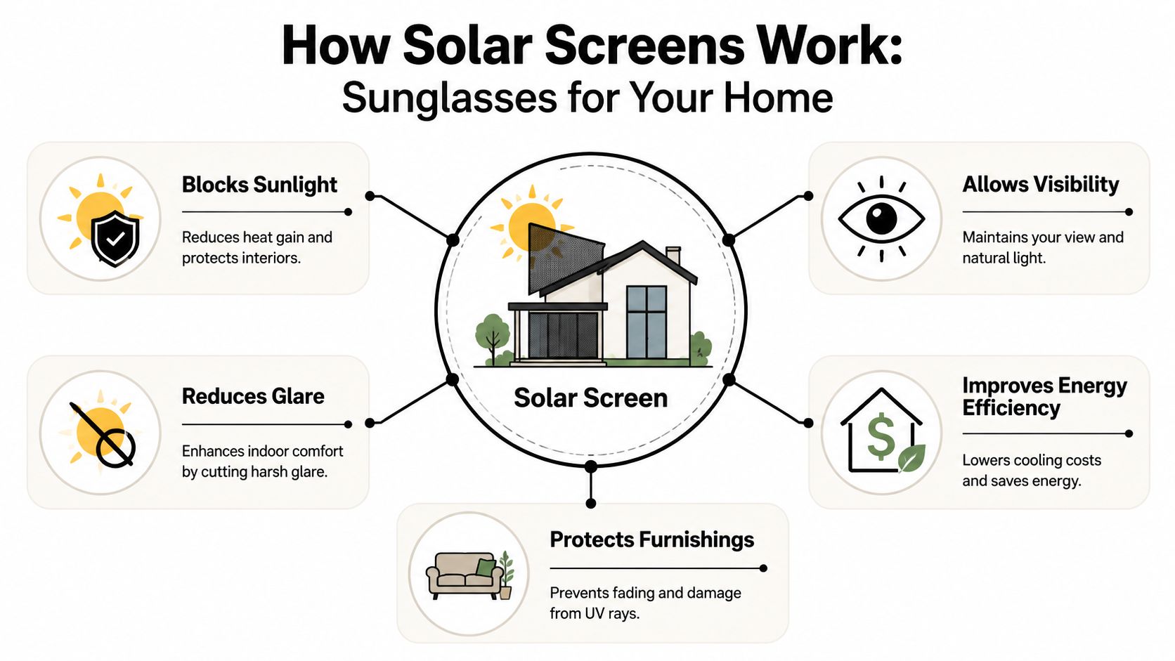 An infographic illustrating how solar window screens block sunlight, reduce glare, improve energy efficiency, and protect home furniture.