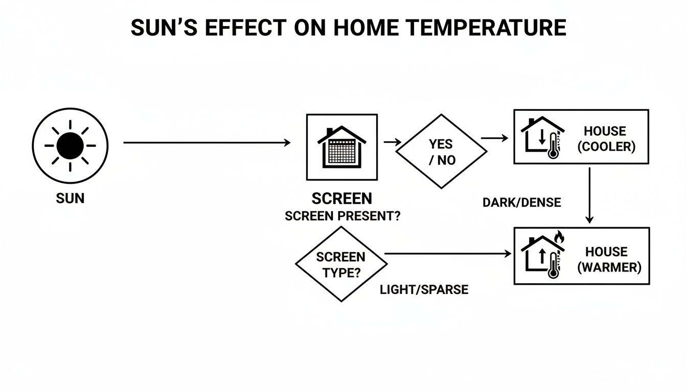 Flowchart illustrating how sun screens impact home temperature based on screen presence and type.