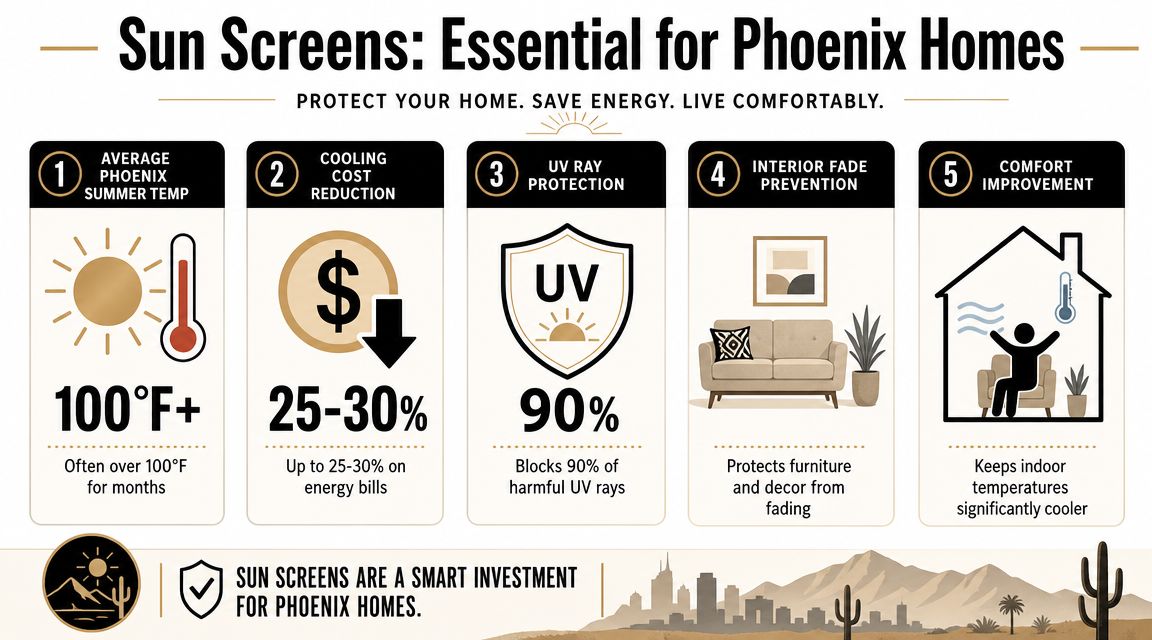 An infographic detailing five key benefits of installing sun screens on windows in Phoenix homes.