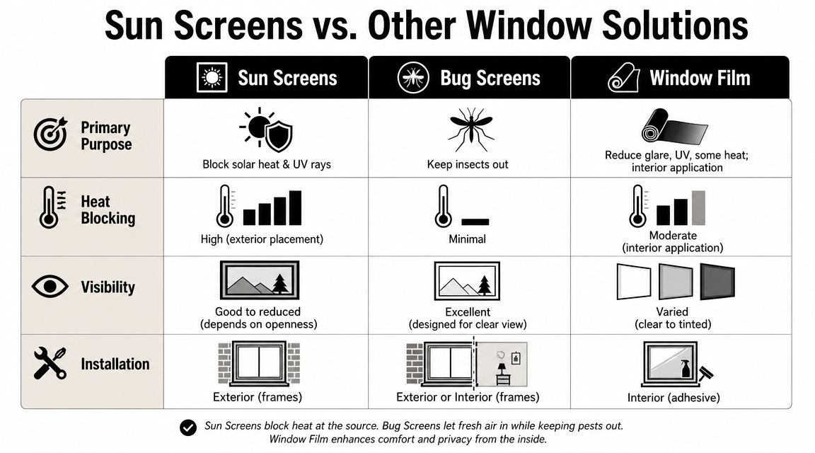 A comparison chart outlining the differences between sun screens, bug screens, and window film for window treatments.