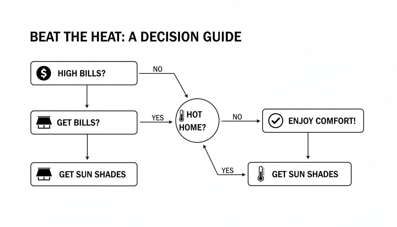 Flowchart decision guide for beating the heat, addressing high bills, hot homes, and comfort with sun shades.