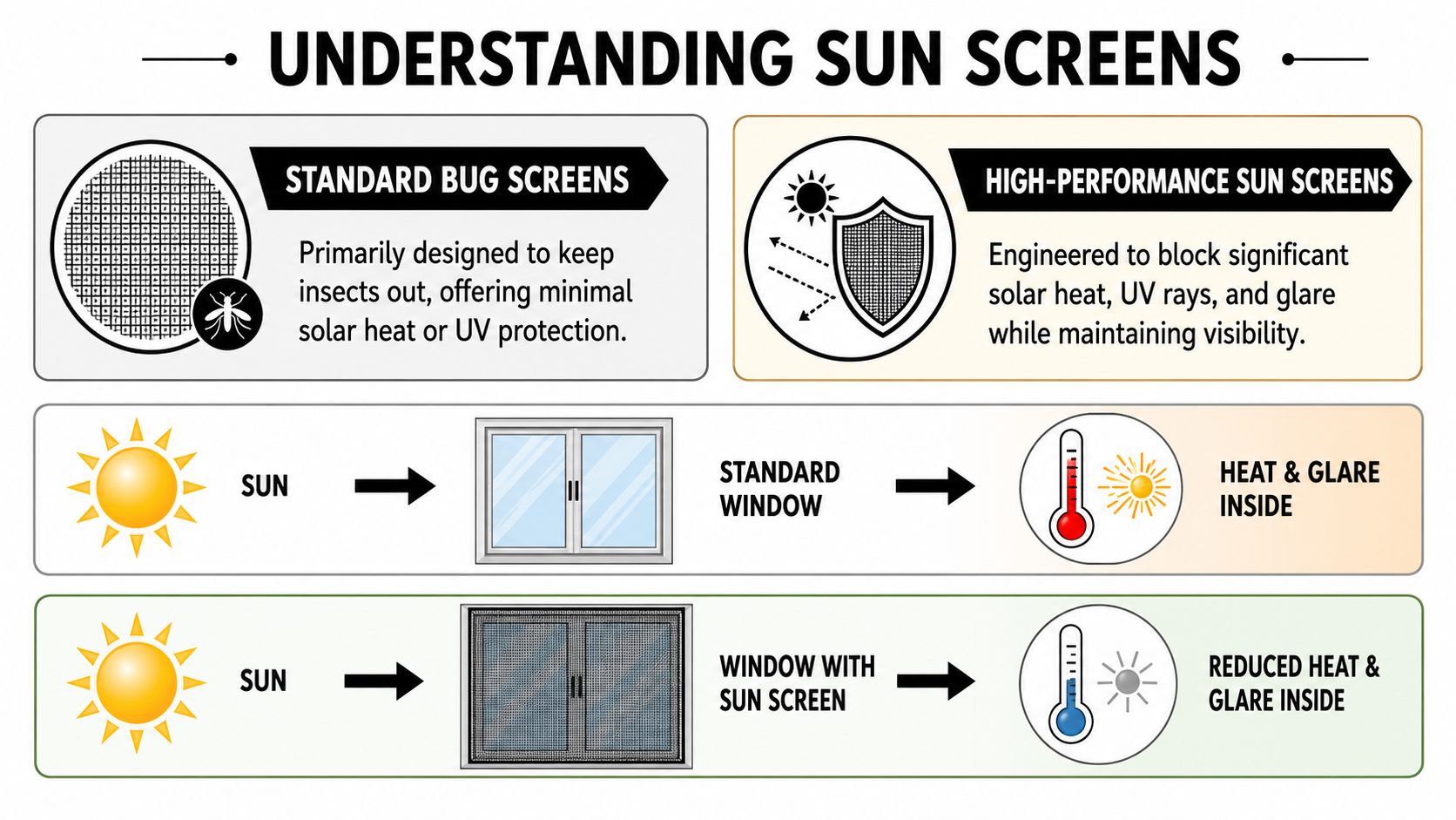 An infographic comparing standard bug screens to high-performance sun screens for windows and their impact on heat.
