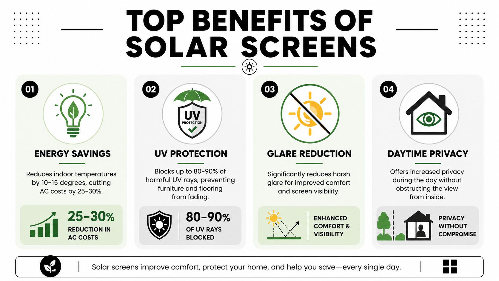 An infographic titled Top Benefits of Solar Screens showing energy savings, UV protection, glare reduction, and privacy.