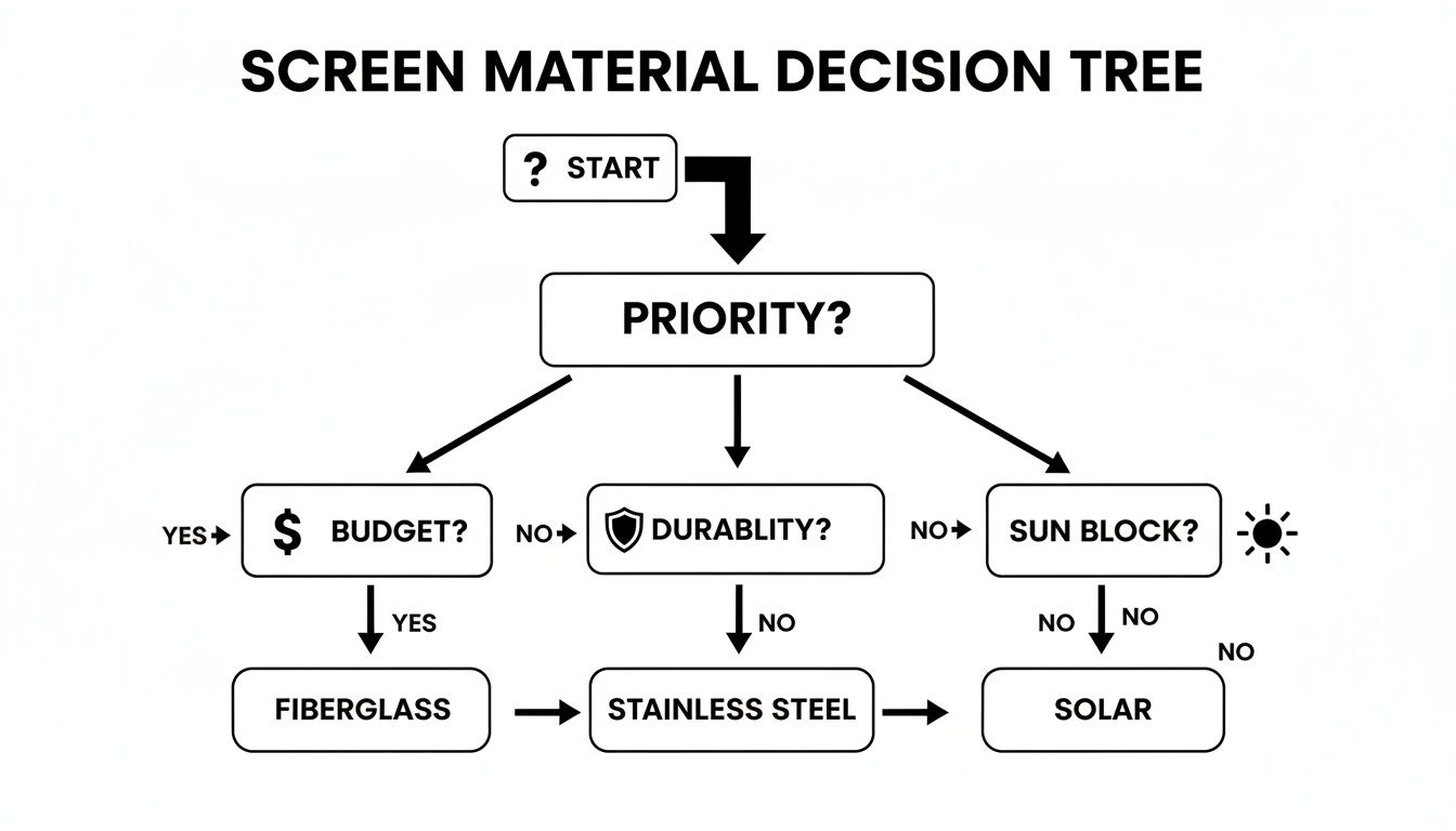 A decision tree flowchart guides screen material selection based on budget, durability, and sun block.