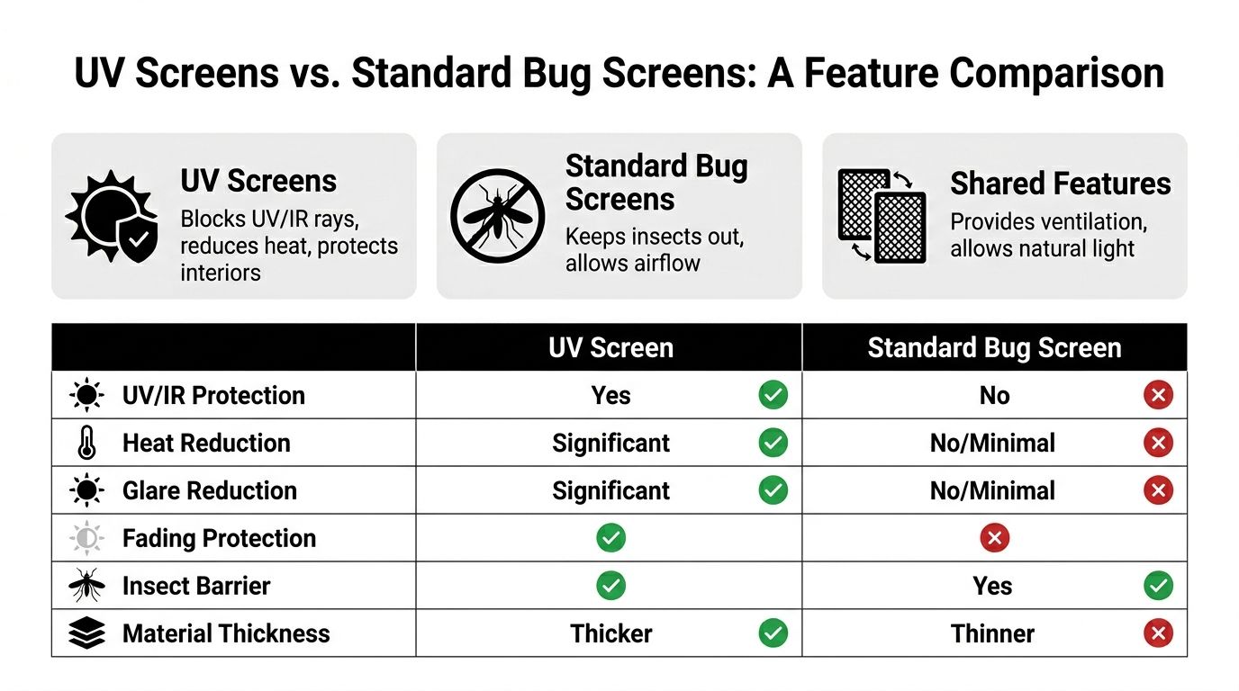 A comparison chart showing the differences and shared features between UV window screens and standard bug screens.