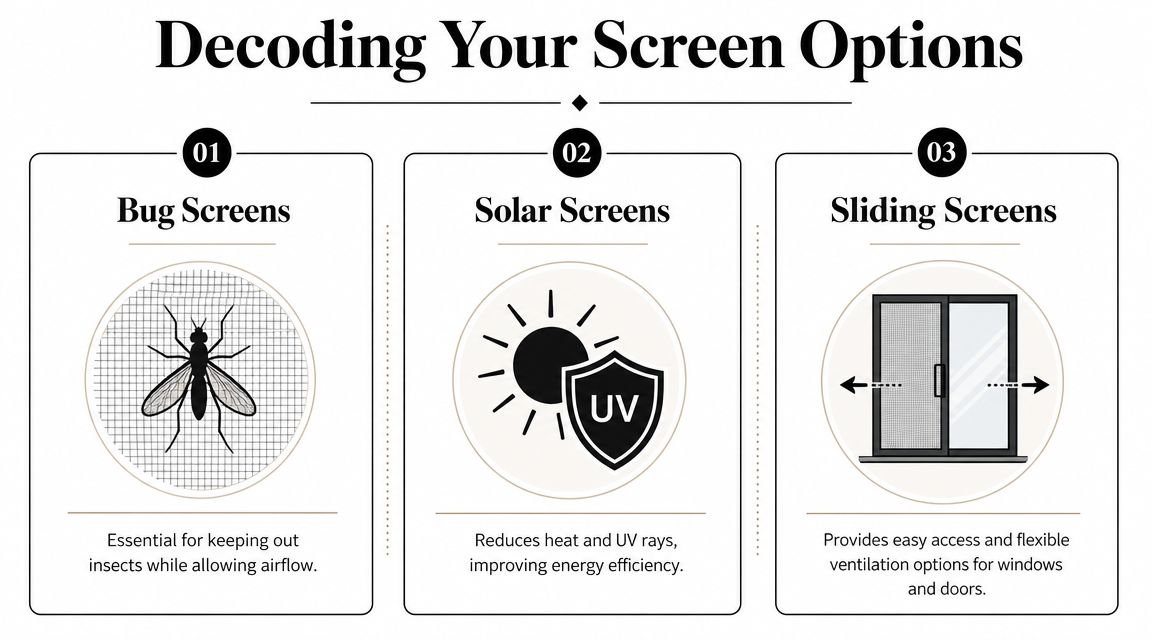 An infographic titled Decoding Your Screen Options displaying three types: bug screens, solar screens, and sliding screens.