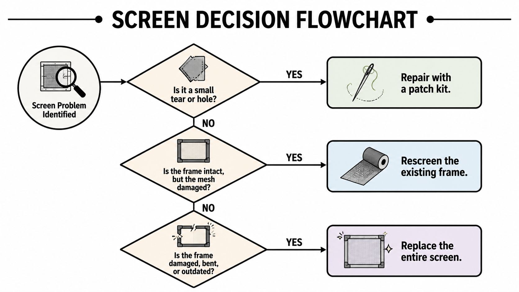 A decision flowchart illustrating the steps to determine whether to repair, rescreen, or replace window bug screens.