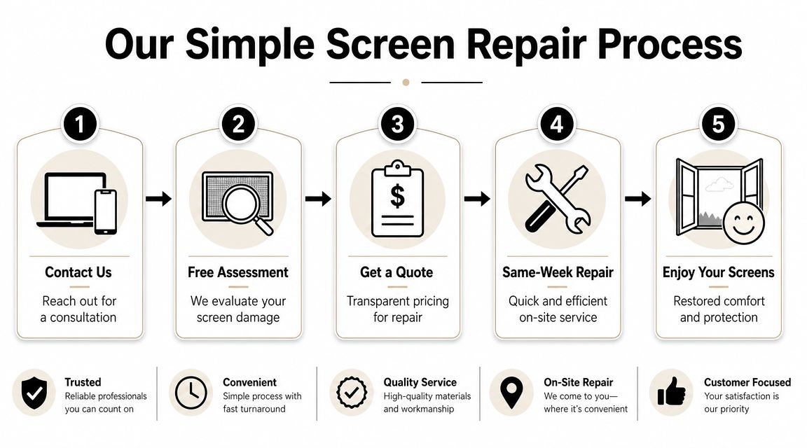 A five-step infographic showing the simple screen repair process from initial contact to finished installation.