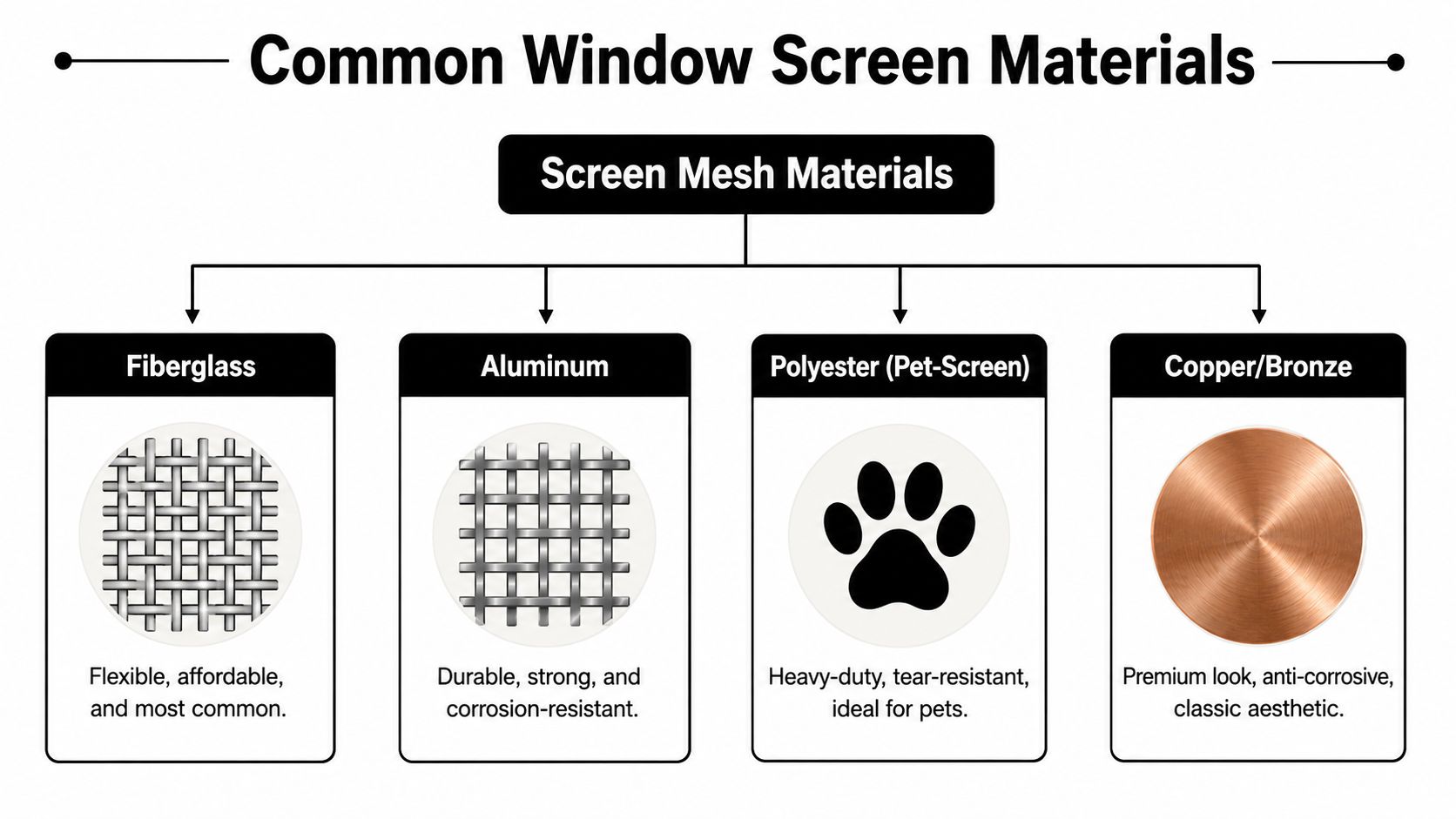 A diagram comparing four common window screen materials: fiberglass, aluminum, polyester pet screen, and copper bronze.