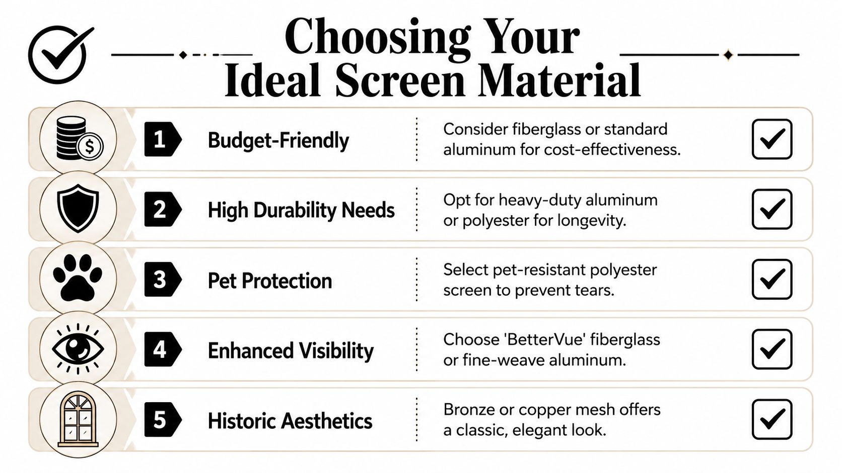 A guide infographic titled Choosing Your Ideal Screen Material, showing five types of window screen materials.