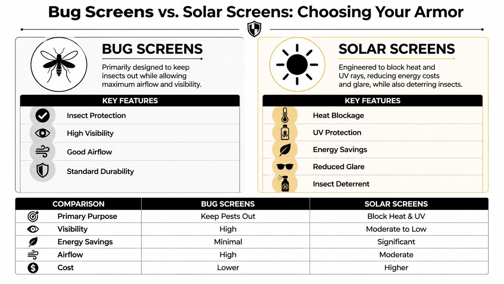 A comparison chart outlining the differences in features, purpose, and costs between bug screens and solar screens.