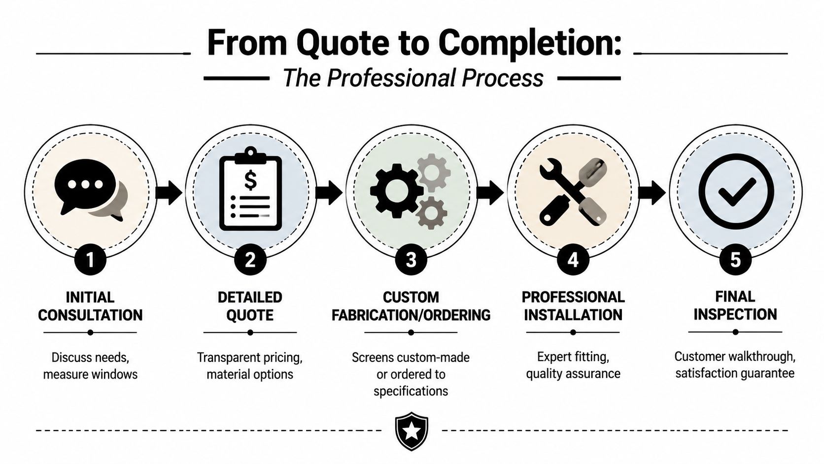 A five-step professional process infographic illustrating the window screens workflow from initial consultation to final inspection.