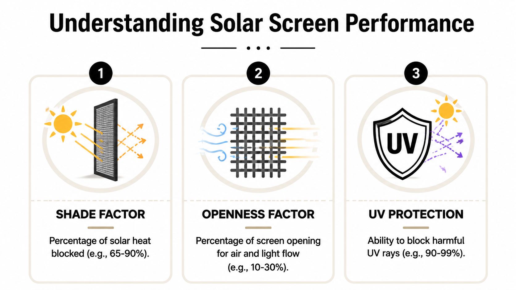 An infographic explaining solar screen performance through three key metrics: shade factor, openness factor, and UV protection.